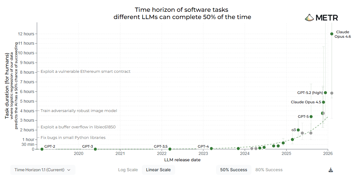 Time horizon of software tasks different LLMs can complete with 50% of the time