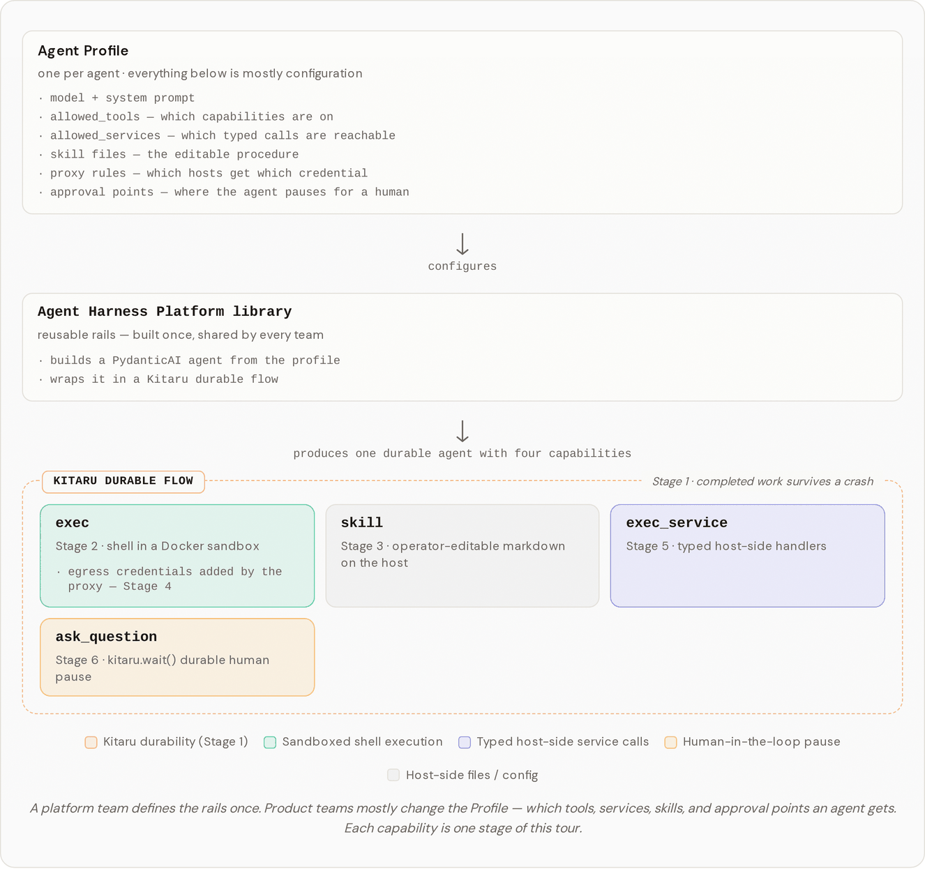 Architecture overview of the agent harness platform: profile-driven agents on shared platform rails.
