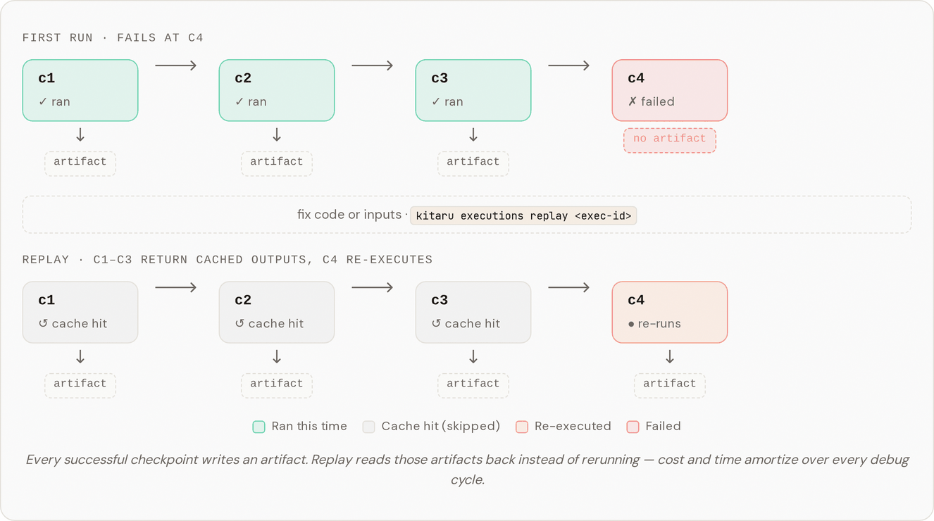 On replay, completed checkpoints return cached outputs and execution re-enters the first incomplete checkpoint.
