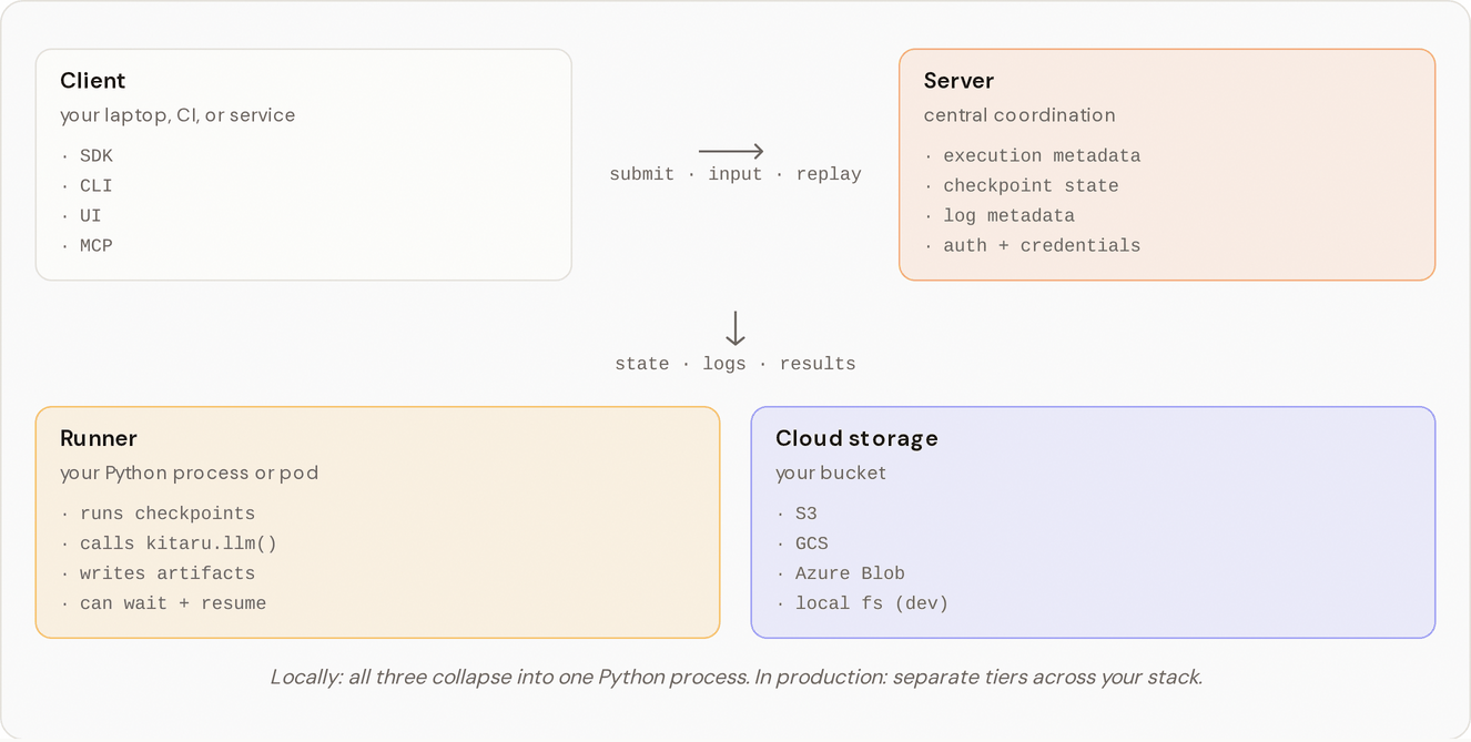 The Kitaru server, runner, and execution targets and how they relate.