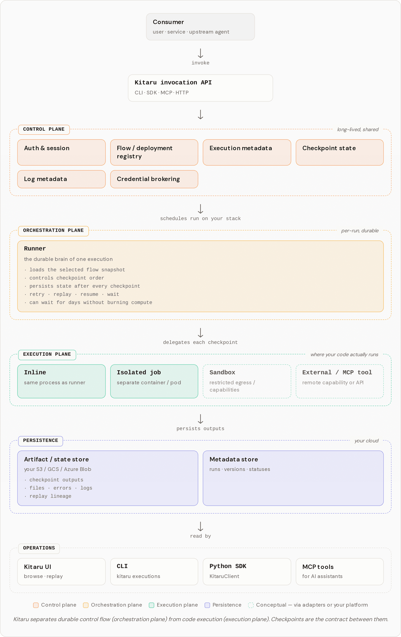 Execution architecture: the runner delegates checkpoint work to inline or isolated execution targets.