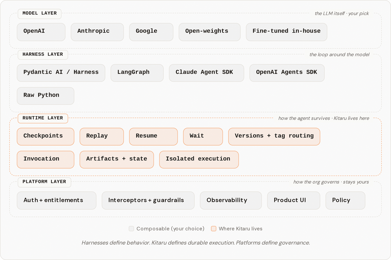 The four layers of an agent stack: model, harness, runtime, and platform.