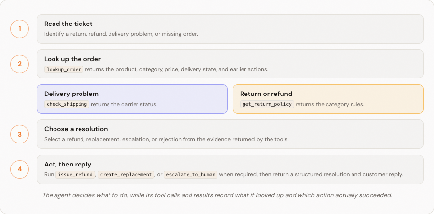 The returns agent reads a ticket, looks up the order, checks shipping or return policy, chooses a resolution, then acts before replying.