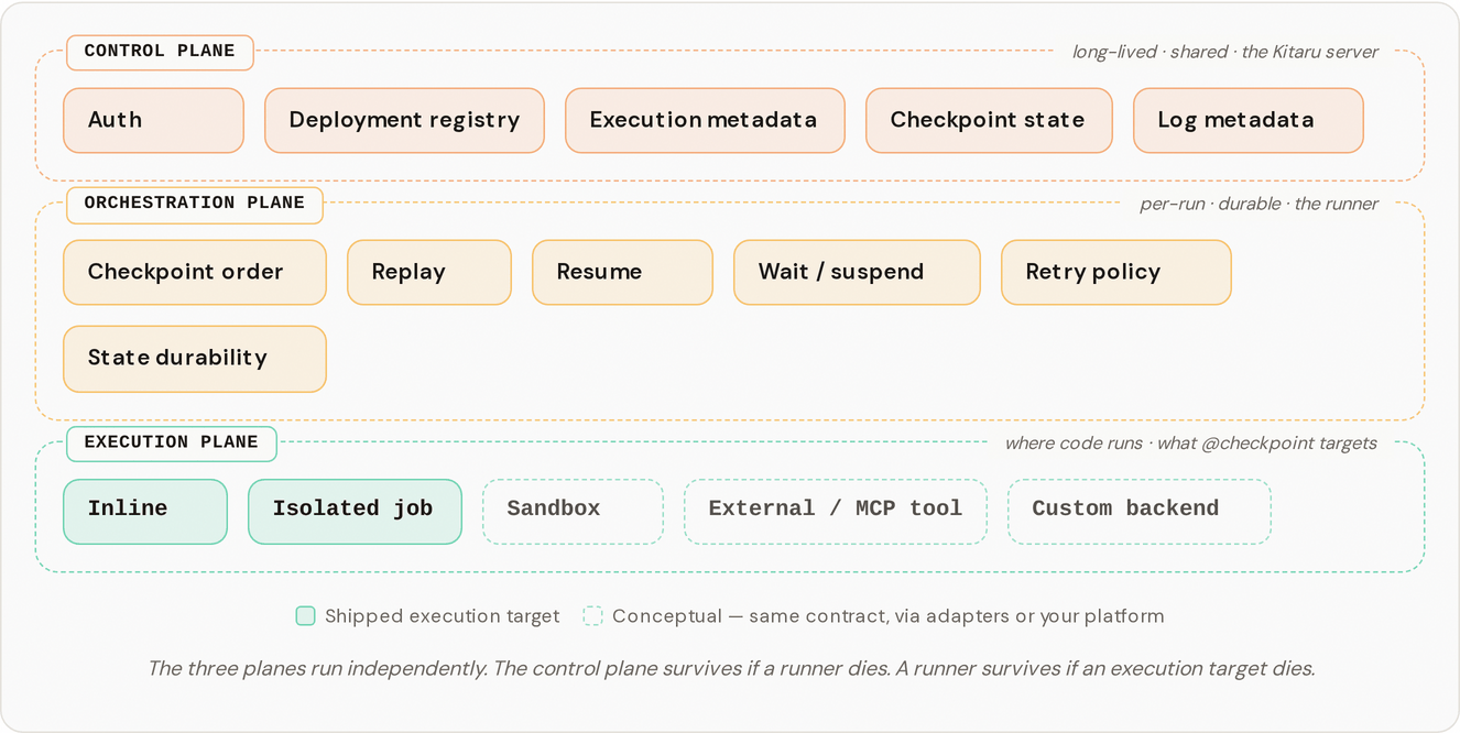 The control, orchestration, and execution planes of a Kitaru run.