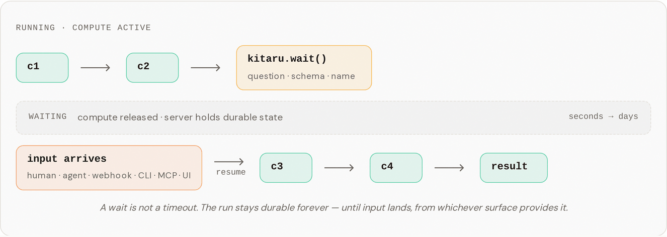 The server holds durable state while compute is idle, then the runner resumes at the exact wait point when input lands.